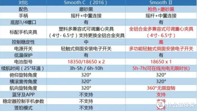 #本站首晒# 轻于鸡头，稳于泰山：智云 Smooth-Ⅱ 三轴手机稳定器 开箱测评