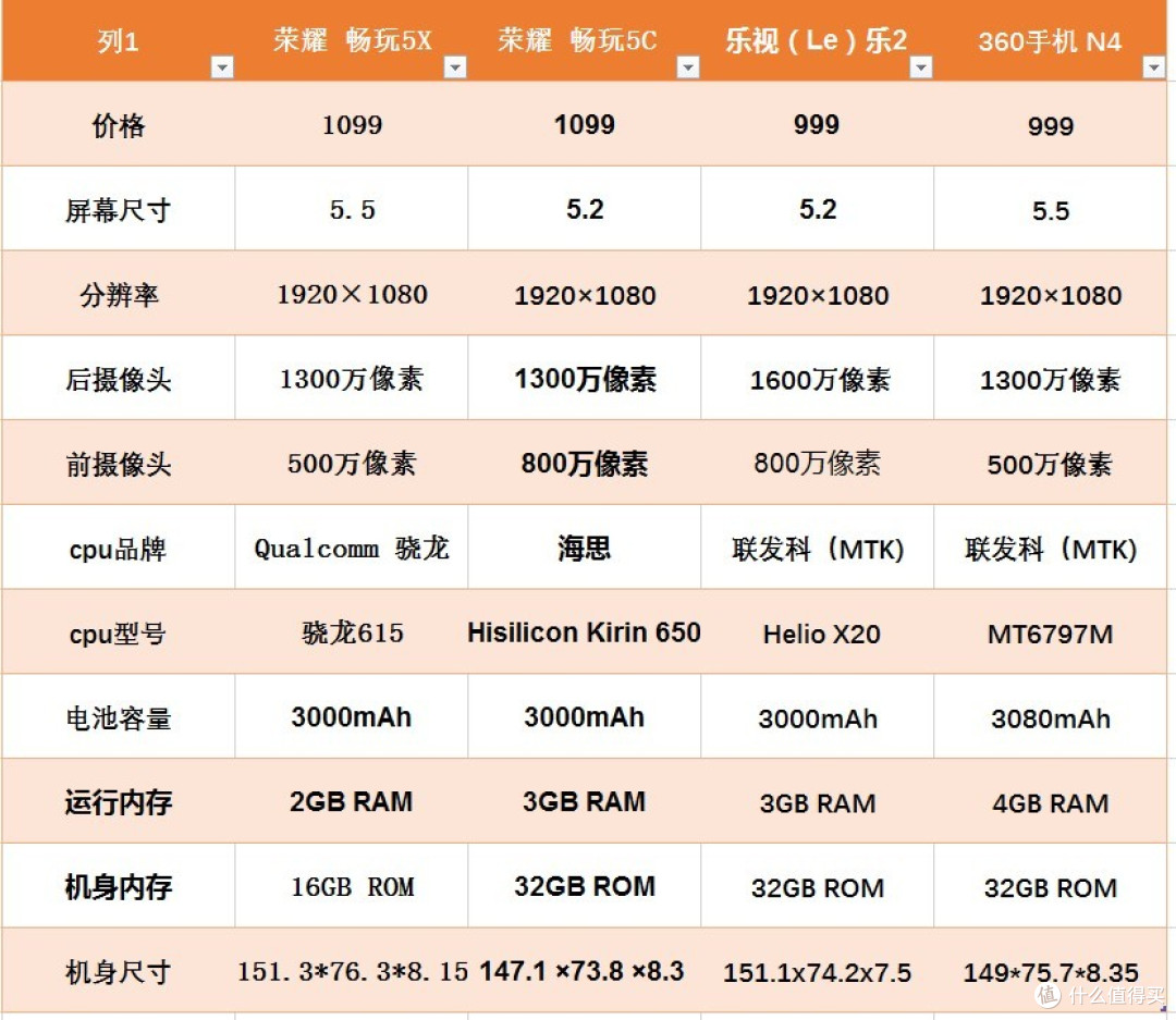 参数,顺便说一下为什么选择了红米note3▼去购买360手机 n4 全网通