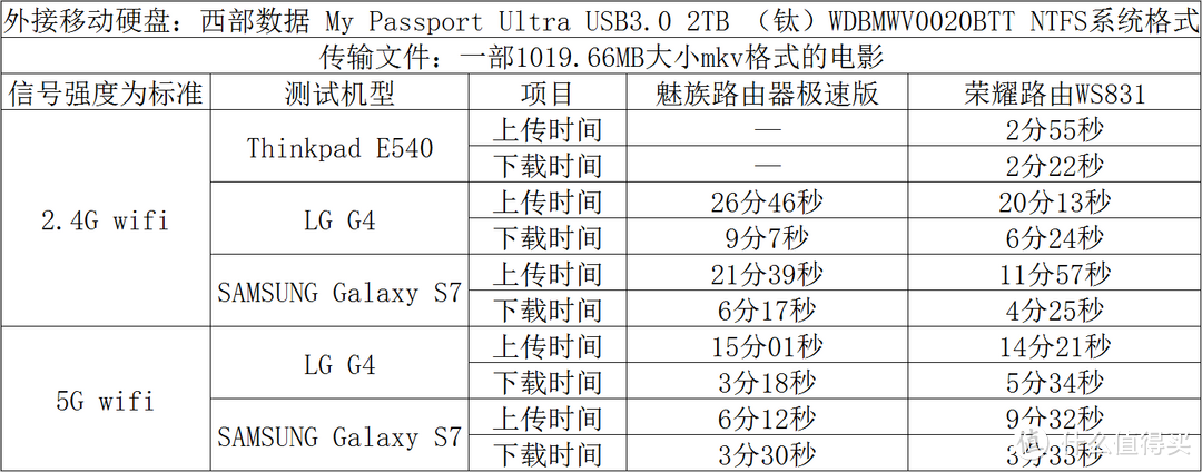 传输速度测试数据