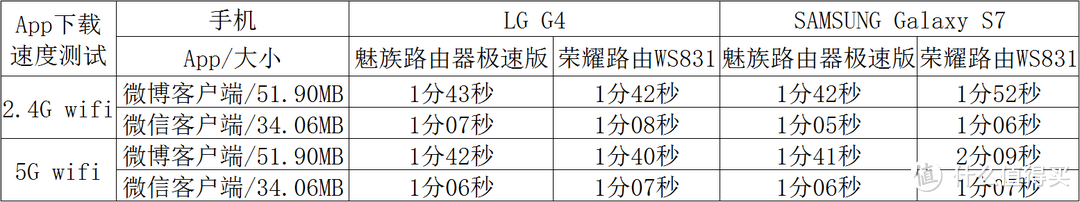 下载速度测试数据