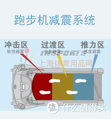 抛砖引玉，家用跑步机选购的几点购买心得