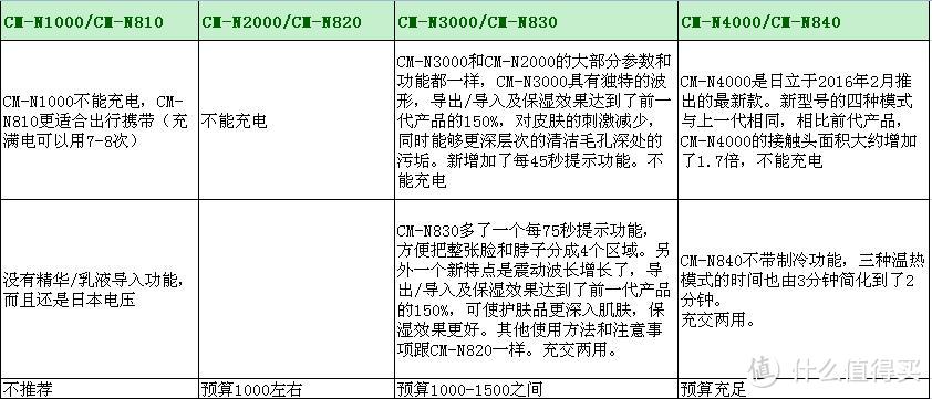 HITACHI 日立 CM-N2000-W 洁面仪 近一年使用感受