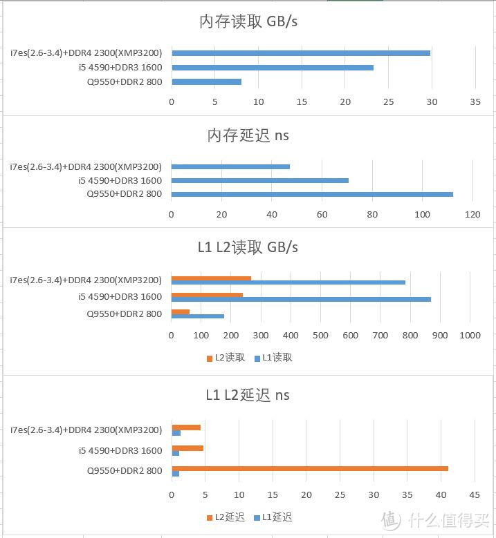 #我的显卡# 三代平台+三代显卡大混测——新装机和老平台升级的不完全参考指南