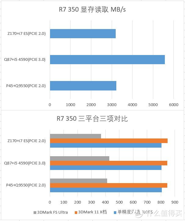 #我的显卡# 三代平台+三代显卡大混测——新装机和老平台升级的不完全参考指南