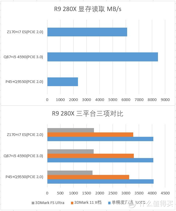 #我的显卡# 三代平台+三代显卡大混测——新装机和老平台升级的不完全参考指南