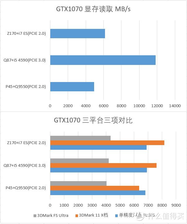 #我的显卡# 三代平台+三代显卡大混测——新装机和老平台升级的不完全参考指南