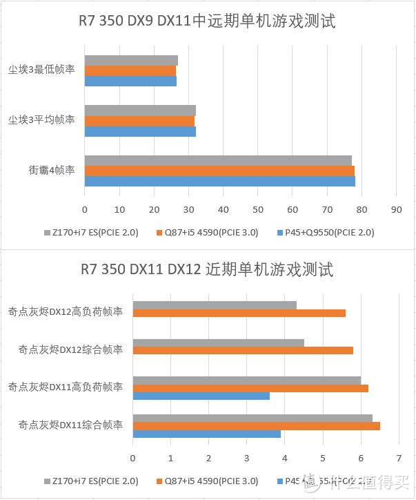 #我的显卡# 三代平台+三代显卡大混测——新装机和老平台升级的不完全参考指南