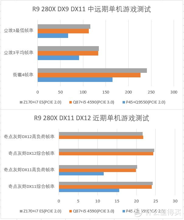 #我的显卡# 三代平台+三代显卡大混测——新装机和老平台升级的不完全参考指南