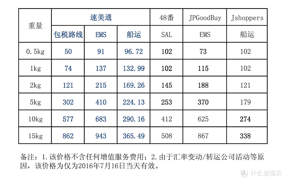 各大转运公司路线价格对比