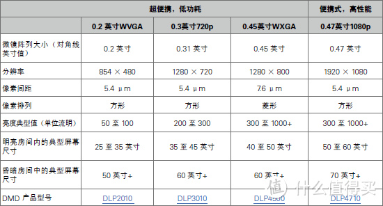 #本站首晒# 灯泡机也玩智能了，微投还有什么玩头：BenQ 明基 i720 家用投影机