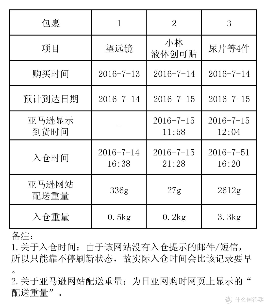 入仓时效性分析