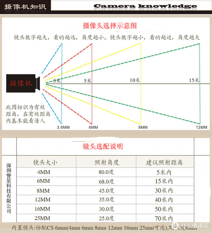 高清摄像头安装