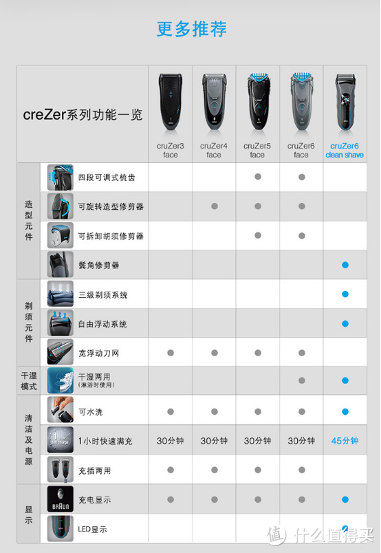 我的第一款电动剃须产品——BRAUN 博朗 cruZer6 剃须刀 开箱及使用测评