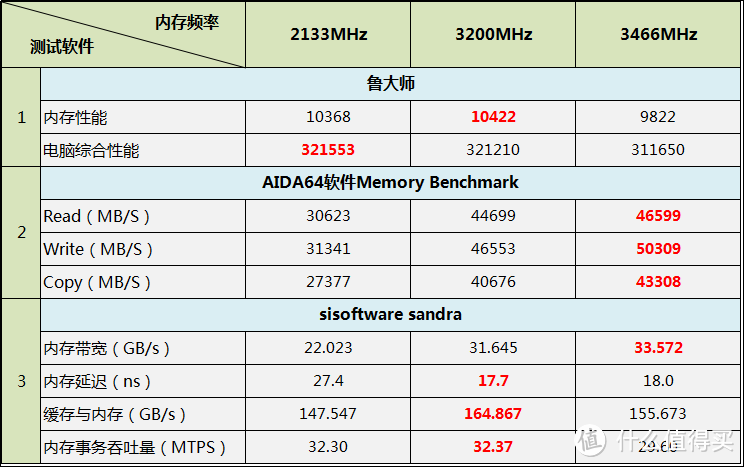 这样的DDR4内存才像样 — G.SKILL 芝奇 Trident Z系列 DDR4 16G台式机内存 简测