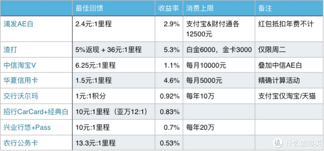 不愿出门的夏天，你需要一篇网购刷卡攻略