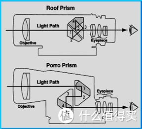 深度解读望远镜：双筒望远镜 选购指南