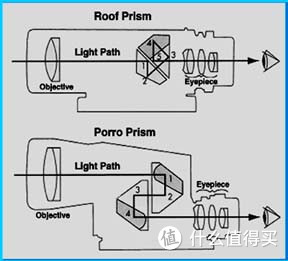 深度解读望远镜：双筒望远镜 选购指南