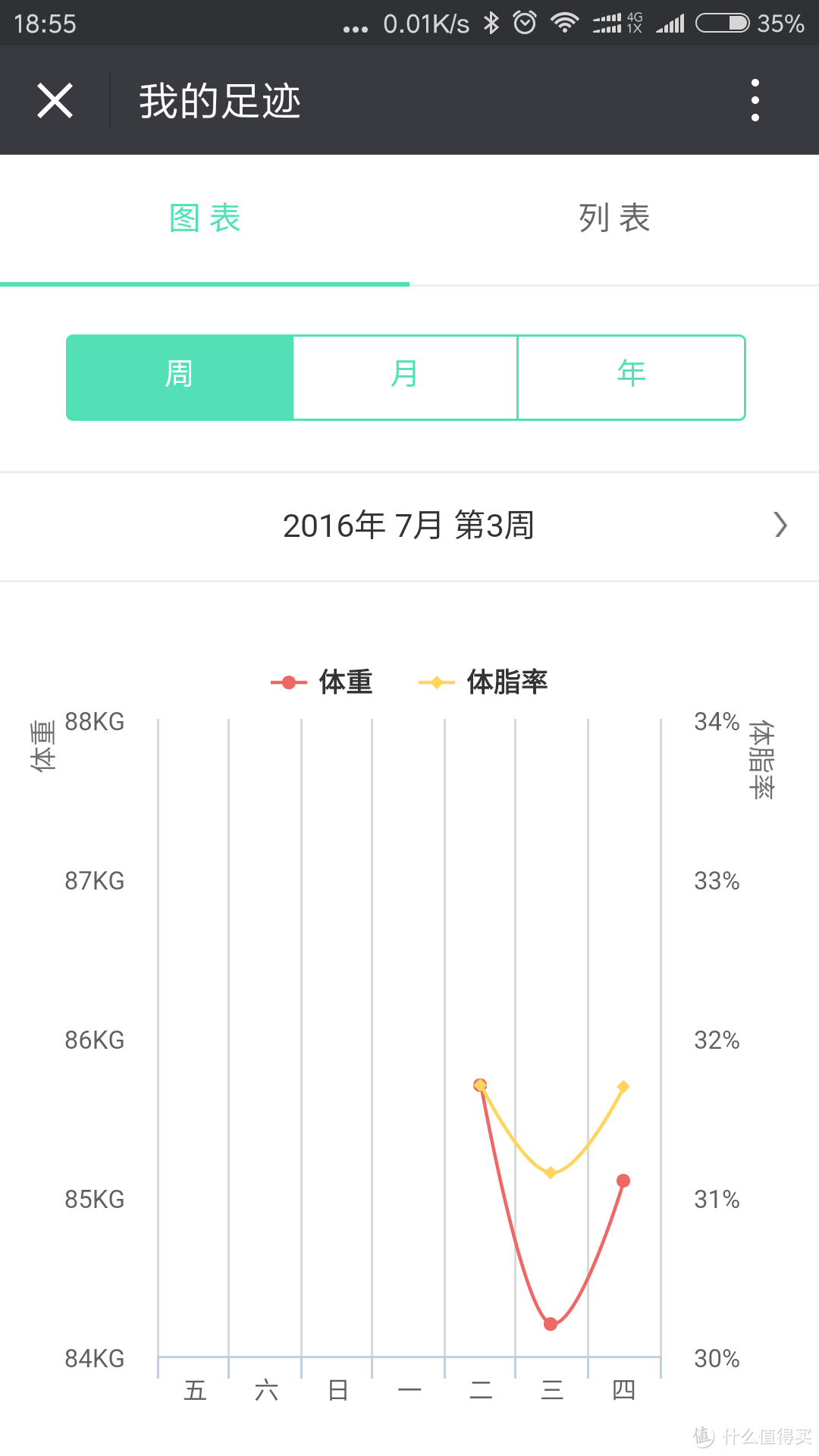 JustFit 云智能健康秤V2 三天轻度使用体验