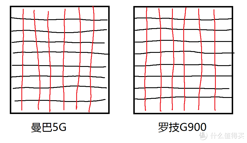 Logitech 罗技 G900 vs RAZER 雷蛇 曼巴5G  高端鼠标上车指南