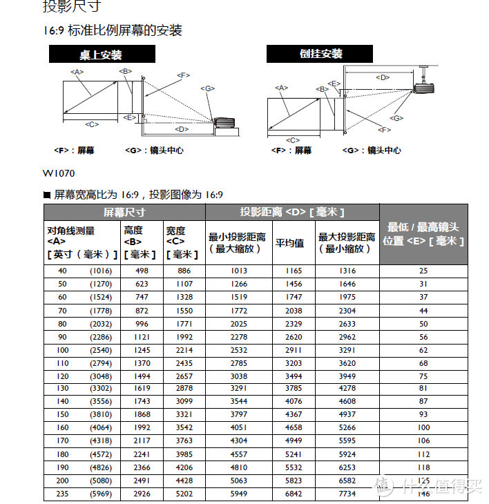 【看爽欧洲杯】征稿礼晒单：BenQ 明基 TH683 投影仪 附与w1070简单对比