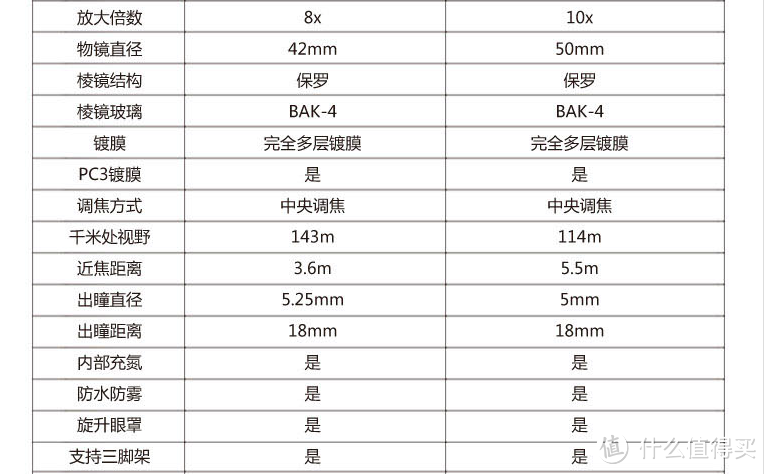 深度解读望远镜：双筒望远镜 选购指南