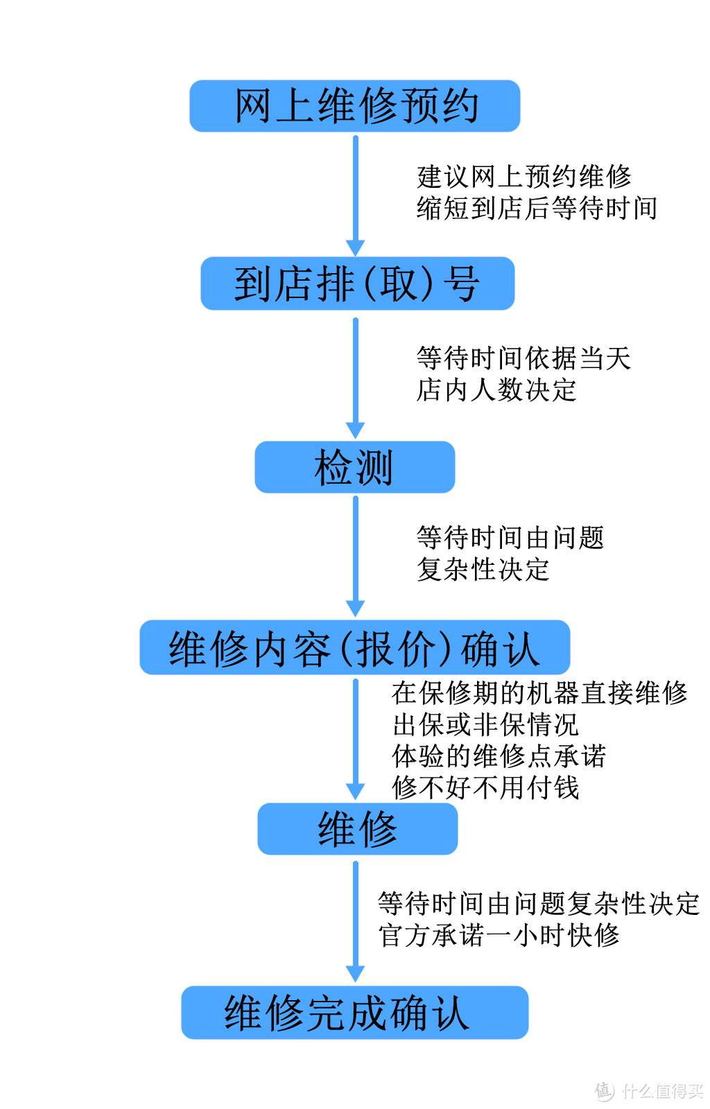 从小米之家到授权维修店——小米手机快修不完美体验