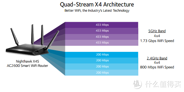 高大上的路由器——NETGEAR 网件 R7800 无线路由器 开箱评测