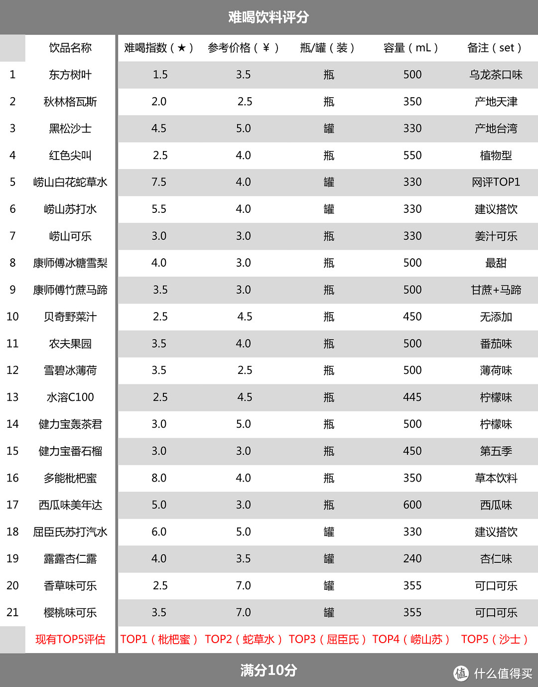 闻一下翻江倒海，喝一口肝肠寸断：网评21款难喝饮料试饮