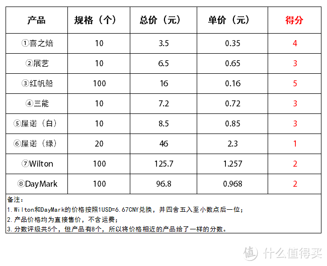 挑颜值还是看价格：8款一次性裱花袋对比评测