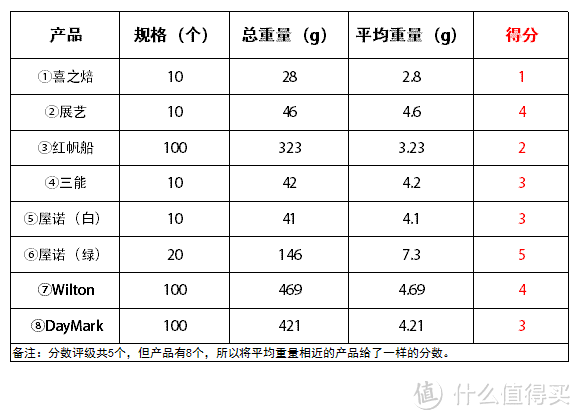 挑颜值还是看价格：8款一次性裱花袋对比评测