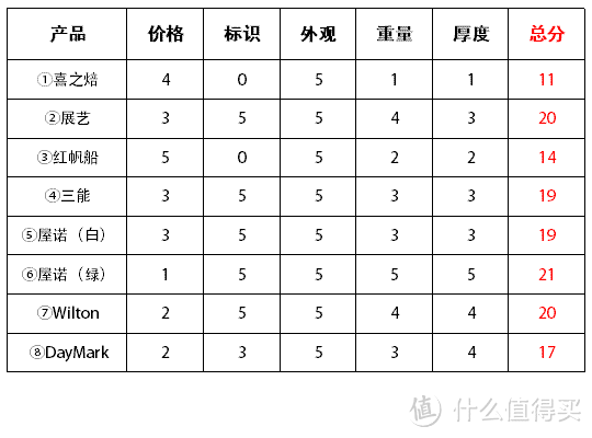 挑颜值还是看价格：8款一次性裱花袋对比评测