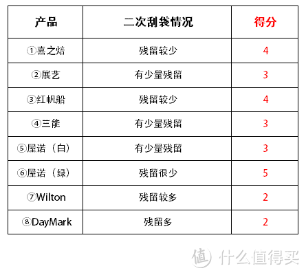 挑颜值还是看价格：8款一次性裱花袋对比评测