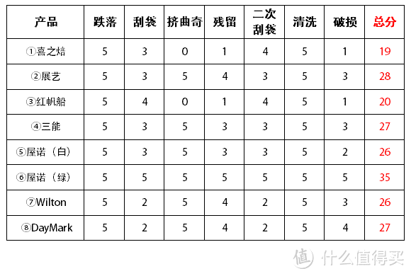 挑颜值还是看价格：8款一次性裱花袋对比评测