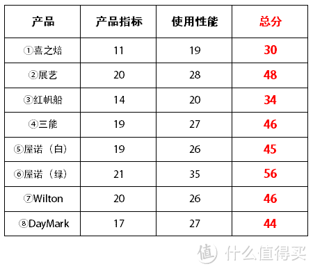 挑颜值还是看价格：8款一次性裱花袋对比评测