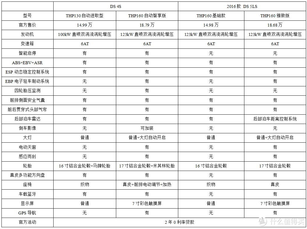 #爱车进化论#从标致307到GLK300，回过头再看看15万价位的实用小车