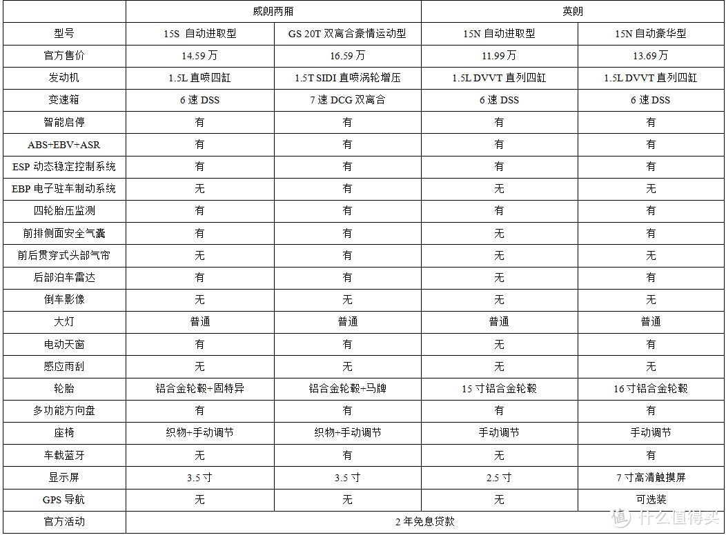 #爱车进化论#从标致307到GLK300，回过头再看看15万价位的实用小车