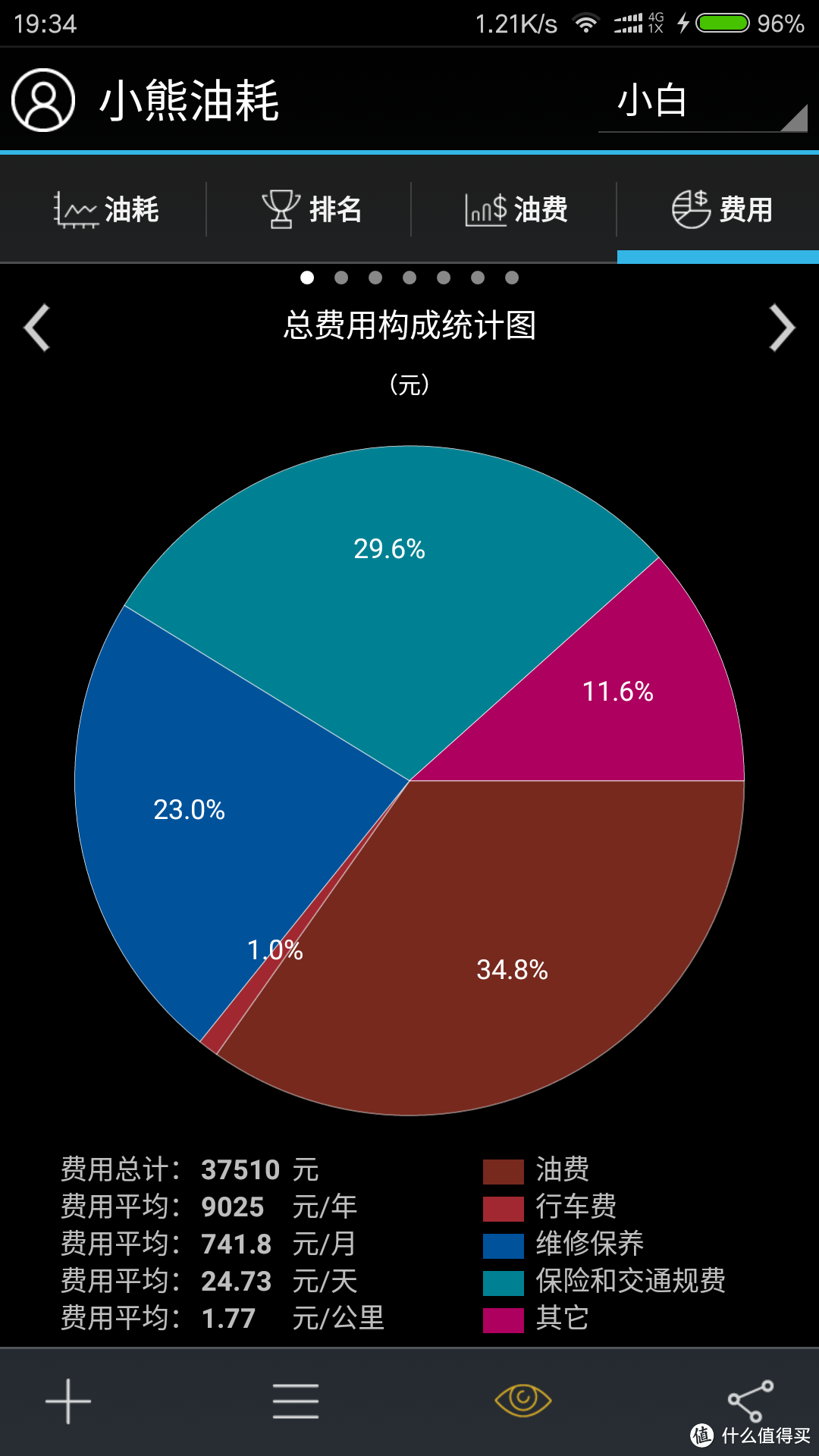 #爱车进化论# 扒一扒开了四年的高尔夫6用车点滴