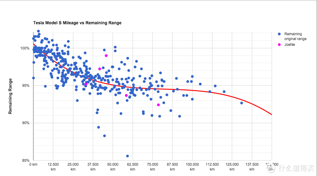 #首晒# 电池零衰减，但是我后悔了：TESLA 特斯拉 Model S 电动汽车使用体验