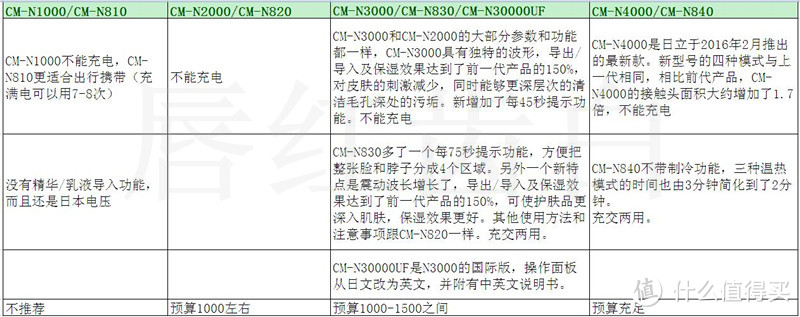 日立 CM-N30000UF 温热冰肌离子清洁及保湿器 使用感受(有彩蛋)