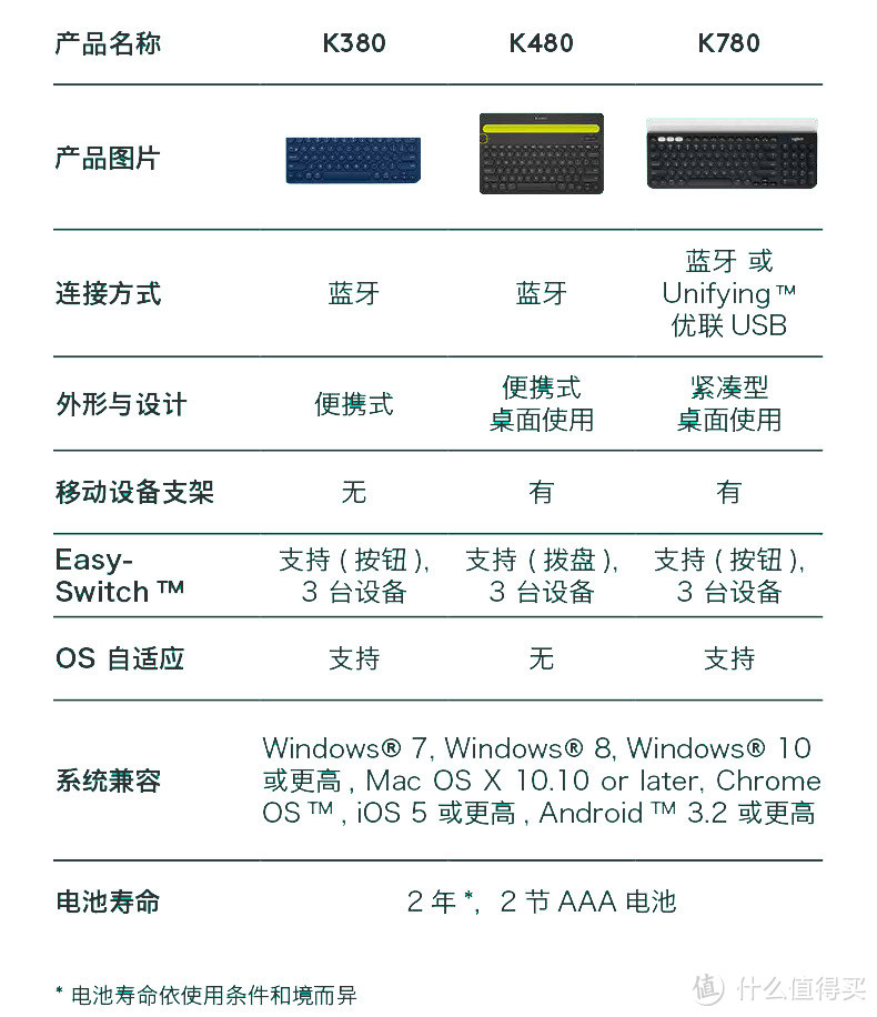 肩负信仰 罗技k780多设备无线键盘评测