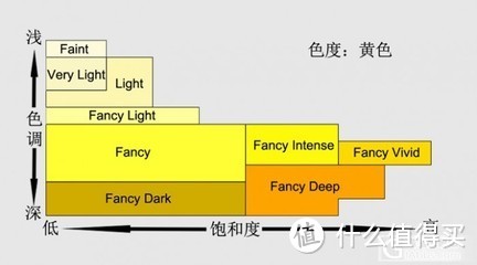 GIA黄钻分级图释