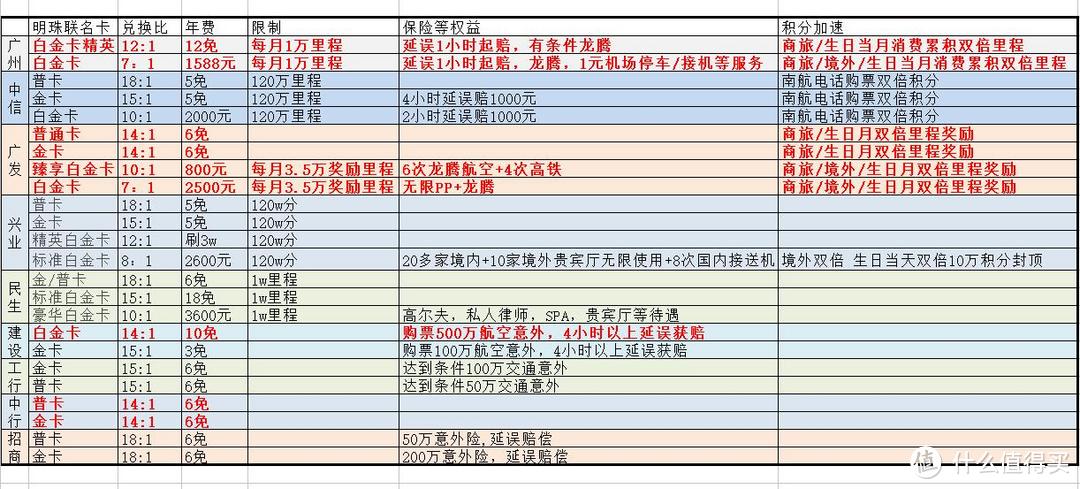 南航信用卡联名卡9家银行大对比