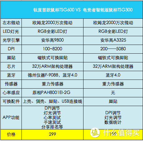 不玩游戏很多年——钛度电竞者智能版 TSG300游戏鼠标评测