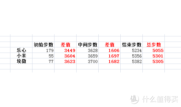 几款手环(手表)横评:MI 小米手环2、iwown 埃微 i5Pro、lifesense 乐心 mambo Watch