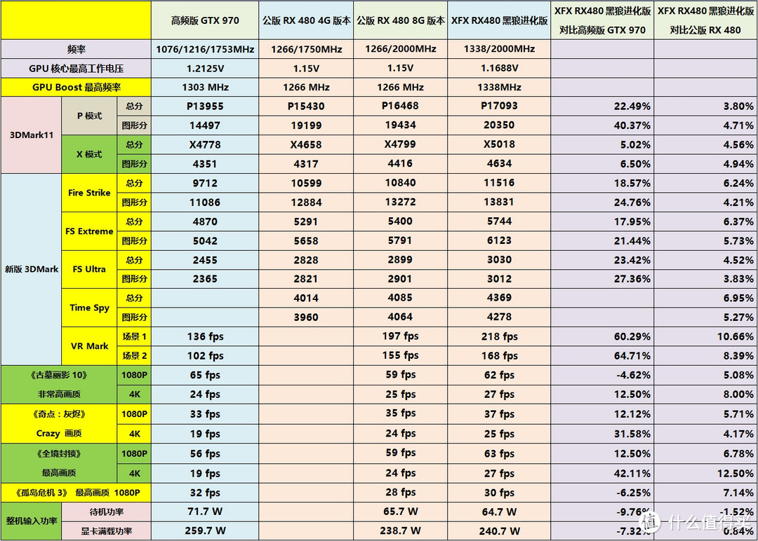 中端甜点卡位战——XFX 讯景 RX480 黑狼进化版 显卡 入手开箱及详测