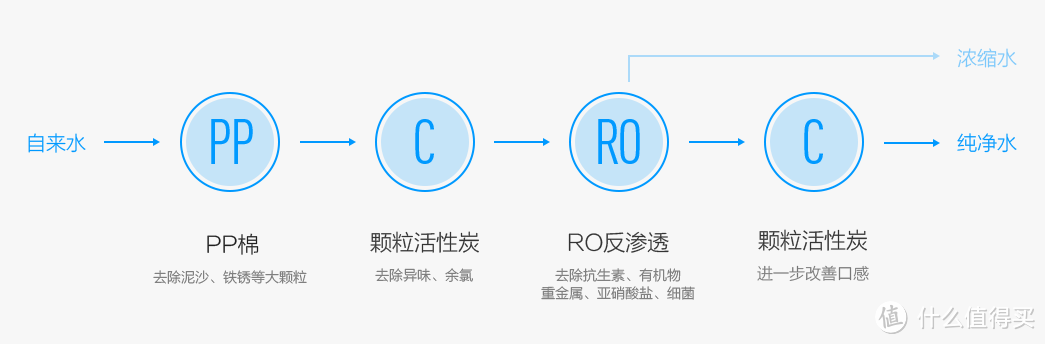 也来说说水的那些事：MI 小米 厨上式净水器 开箱