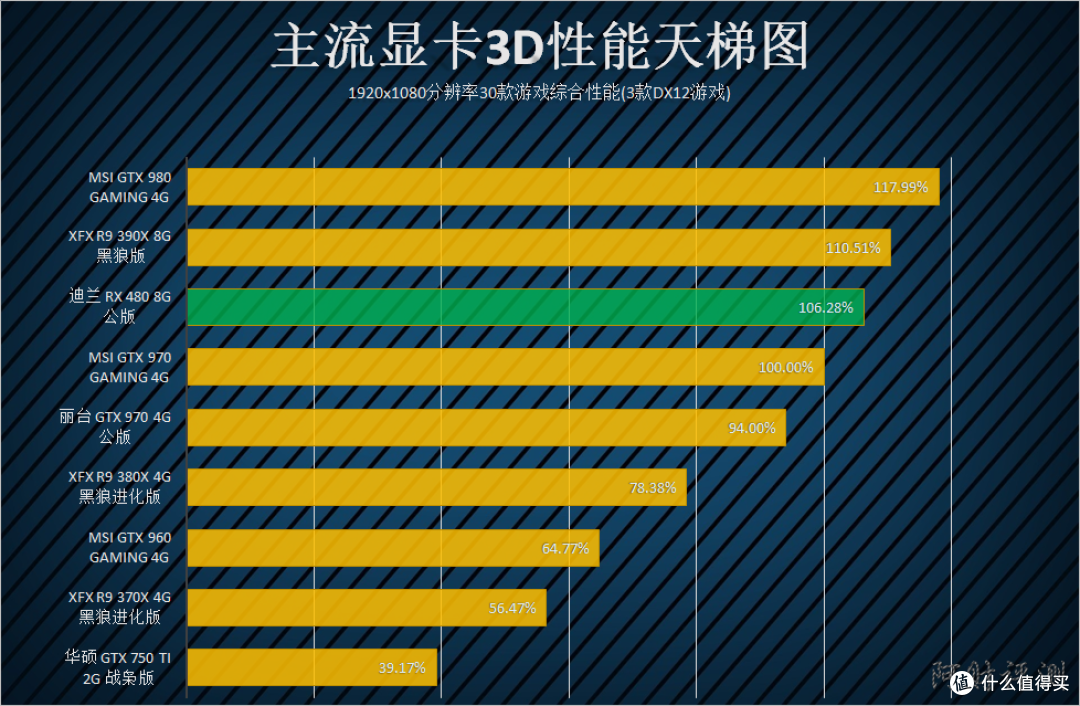 14nm显卡第一弹,迪兰恒进 RX 480 公版 ITX装机测试