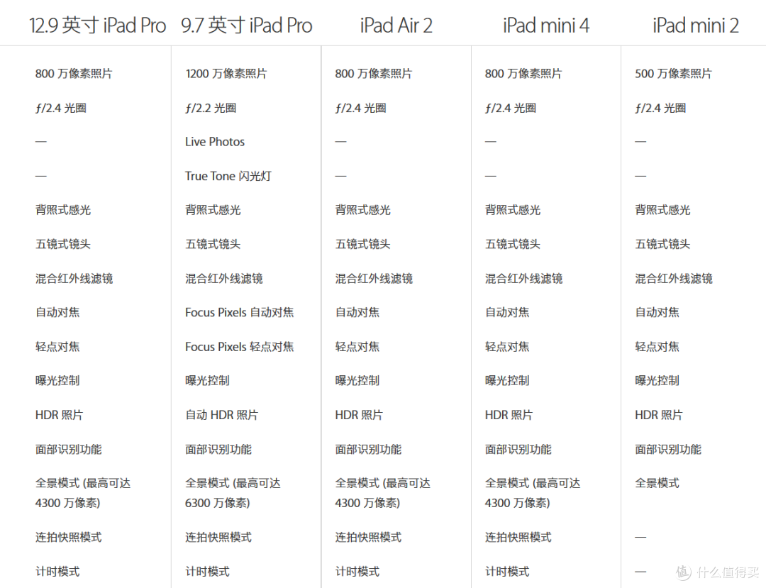 三个月回首：Apple iPad Pro平板电脑 9.7 英寸