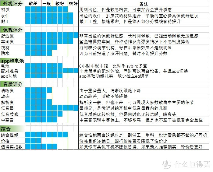 节奏音乐陪伴，健身不再枯燥—— Bose 无线运动音乐耳塞soundsport 抢鲜测试