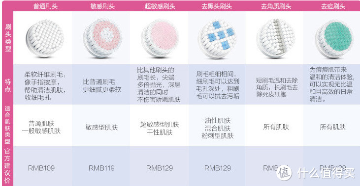 夏日洁面大作战——飞利浦洁面仪使用评测